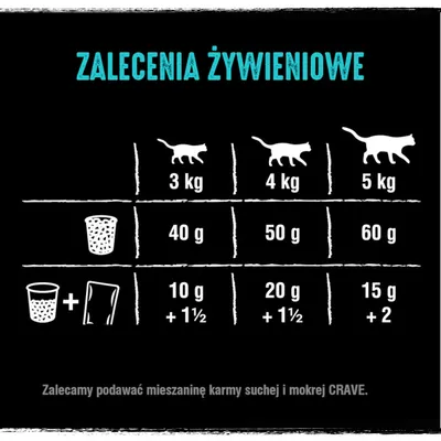 Zalecenia żywieniowe dla kotów: 3 kg – 40 g, 4 kg – 50 g, 5 kg – 60 g lub mieszanka: 10 g + 1½, 20 g + 1½, 15 g + 2. Zalecamy mieszaninę karmy suchej i mokrej CRAVE.