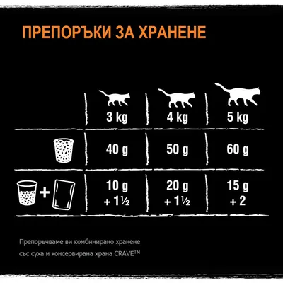 Препоръки за хранене на котки: 3 кг – 40 г, 4 кг – 50 г, 5 кг – 60 г суха храна или комбинирано с консерви CRAVE. Препоръчва се смесено хранене със суха и консервирана храна.