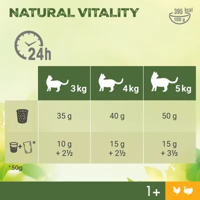 Feeding guide for cats: 3 kg 35 g, 4 kg 40 g, 5 kg 50 g dry food daily; with wet food: 3 kg 10 g + 2½, 4 kg 15 g + 2½, 5 kg 15 g + 3½. 395 kcal per 100 g. Natural Vitality brand.