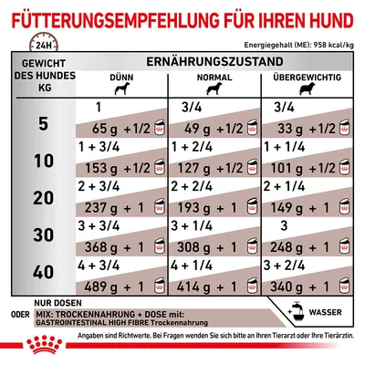 Fütterungsempfehlung für Hunde basierend auf Gewicht und Ernährungszustand: Dünn, Normal, Übergewichtig. Angaben in Gramm und Dosen pro Tag. Energiegehalt: 958 kcal/kg.