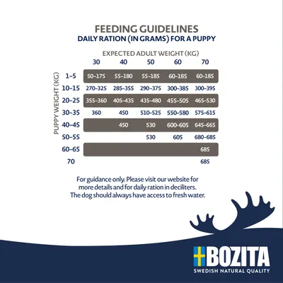 Upute za hranjenje štenaca prema težini: dnevna količina hrane u gramima ovisno o težini šteneta i očekivanoj težini odraslog psa. Bozita Swedish Natural Quality prikazano dolje.