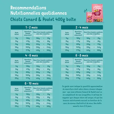 Recommandation d’alimentation pour chiots : quantités quotidiennes selon l’âge (1-10 mois) et le poids (1-20 kg). Indications pour aliment humide seul ou combiné avec des croquettes. Produit : Edgard & Cooper.