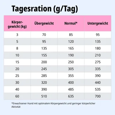 Tagesrationstabelle: Fütterungsempfehlung in Gramm pro Tag nach Körpergewicht und Gewichtskategorie. Für erwachsene Hunde mit optimalem Gewicht und geringer Aktivität. Tagesrationstabelle: Fütterungsempfehlung in Gramm pro Tag nach Körpergewicht und Gewichtskategorie. Für erwachsene Hunde mit optimalem Gewicht und geringer Aktivität.