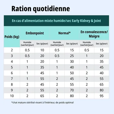 Tableau d'alimentation pour Early Kidney & Joint : rations journalières recommandées en sachets et en grammes de croquettes selon le poids et l'état, de 2 à 10 kg. Tableau d'alimentation pour Early Kidney & Joint : rations journalières recommandées en sachets et en grammes de croquettes selon le poids et l'état, de 2 à 10 kg.