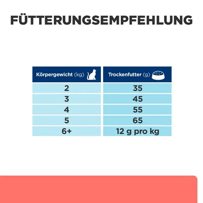 Fütterungsempfehlung für Katzen: Körpergewicht in kg und empfohlene Trockenfuttermenge in g. Beispiel: 2kg - 35g, 3kg - 45g, 4kg - 55g, 5kg - 65g, ab 6kg - 12g pro kg.