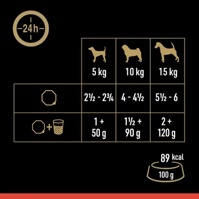 Pokyny ke krmení: pro psy 5 kg 2½–2¾ porce nebo 1 porce + 50 g, 10 kg 4–4½ nebo 1½ + 90 g, 15 kg 5½–6 nebo 2 + 120 g. 89 kcal na 100 g.