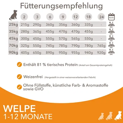 Fütterungsempfehlung für Welpen 1-12 Monate nach Gewicht. Enthält 81% tierisches Protein, weizenfrei, ohne Füllstoffe, künstliche Farb- und Aromastoffe sowie GVO.