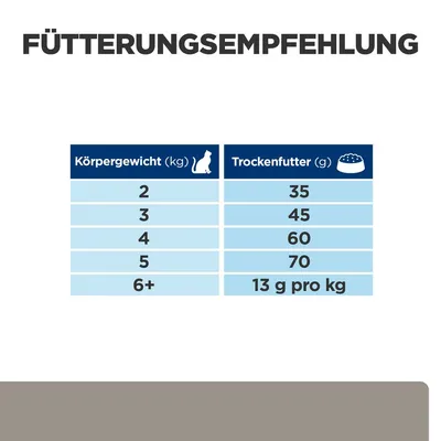 Fütterungsempfehlung für Katzen: Körpergewicht 2kg - 35g, 3kg - 45g, 4kg - 60g, 5kg - 70g, ab 6kg - 13g pro kg Trockenfutter täglich.