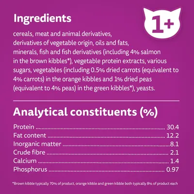 Ingredients: cereals, meat and animal derivatives, vegetable oils, minerals, fish derivatives. Analytical values: protein 30.4%, fat 12.2%, fibre 2.1%, calcium 1.4%, phosphorus 0.97%.