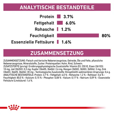 Analytische Bestandteile: Protein 3,7%, Fettgehalt 6,0%, Rohasche 1,2%, Feuchtigkeit 80%, Essenzielle Fettsäure 1,6%. Zusammensetzung: Fleisch, Getreide, Öle, Fette, Mineralstoffe.