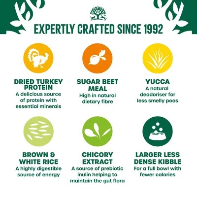 Key product features: dried turkey protein, sugar beet meal, yucca, brown and white rice, chicory extract, larger less dense kibble. Benefits include protein, fibre, energy, prebiotics, fewer calories.