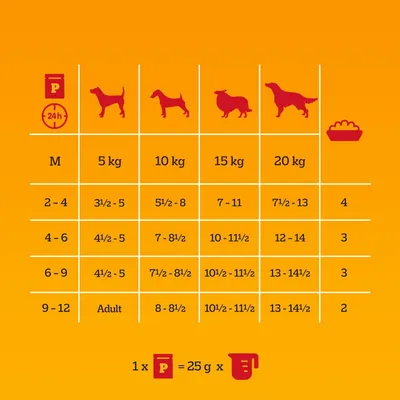 Feeding guide table showing daily portions by weight and age. Includes columns for 5kg, 10kg, 15kg, 20kg, with portion ranges and a note that 1 portion equals 25g.