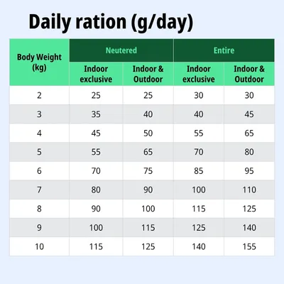 Tabella di alimentazione: razione giornaliera in grammi in base al peso corporeo (2–10 kg), sterilizzato o non sterilizzato, per animali da interno e da esterno. Tabella di alimentazione: razione giornaliera in grammi in base al peso corporeo (2–10 kg), sterilizzato o non sterilizzato, per animali da interno e da esterno.