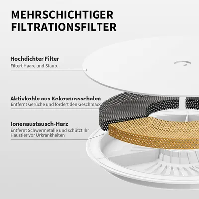 Mehrschichtiger Filtrationsfilter: Hochdichter Filter entfernt Haare und Staub, Aktivkohle aus Kokosnussschalen entfernt Gerüche, Ionenaustausch-Harz entfernt Schwermetalle und schützt Haustiere.
