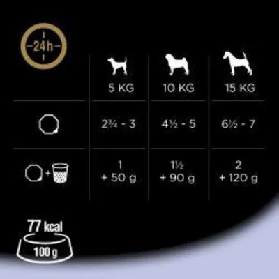 Tabulka krmení pro psy: 5 kg 2¾–3 porce, 10 kg 4½–5 porcí, 15 kg 6½–7 porcí. 77 kcal na 100 g. Tabulka krmení pro psy: 5 kg 2¾–3 porce, 10 kg 4½–5 porcí, 15 kg 6½–7 porcí. 77 kcal na 100 g.