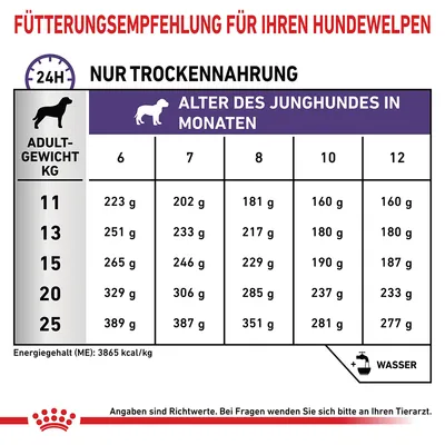 Fütterungsempfehlung für Hundewelpen: Trockennahrung basierend auf Gewicht (11-25kg) und Alter in Monaten (6-12). Energiegehalt: 3865 kcal/kg. Angaben sind Richtwerte, bei Fragen Tierarzt konsultieren.