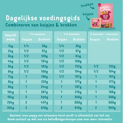 Dagelijkse voedingsgids Edgard & Cooper: tabel met aanbevolen hoeveelheid kuipjes en brokken per puppygewicht (1–30 kg) voor leeftijden 2–4, 4–6 maanden en volwassen.