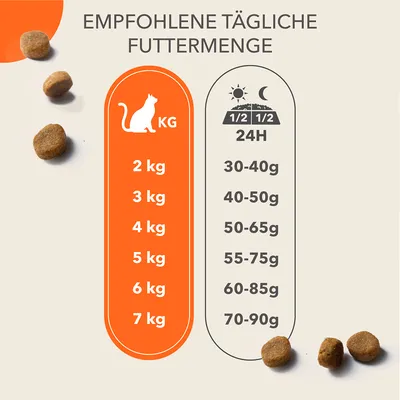 Empfohlene tägliche Futtermenge für Katzen: 2 kg - 30-40 g, 3 kg - 40-50 g, 4 kg - 50-65 g, 5 kg - 55-75 g, 6 kg - 60-85 g, 7 kg - 70-90 g. Aufgeteilt in zwei Mahlzeiten pro Tag.