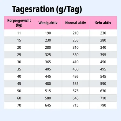 Tagesrationstabelle: Futtermenge in Gramm pro Tag nach Körpergewicht und Aktivitätslevel, von 11 bis 70 kg, für wenig, normal und sehr aktive Tiere.