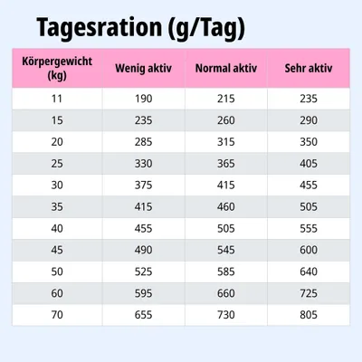Tagesrationstabelle: Futtermenge in Gramm pro Tag nach Körpergewicht (kg) und Aktivitätslevel: wenig aktiv, normal aktiv, sehr aktiv. Werte von 190 bis 805 g.