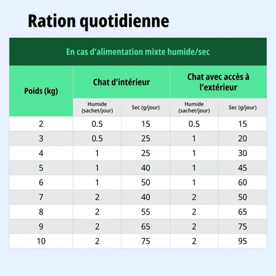 Tableau d'alimentation pour chats : ration journalière recommandée en cas d'alimentation mixte humide/sèche selon le poids, pour chats d'intérieur et chats ayant accès à l'extérieur, indications en sachets et en grammes.