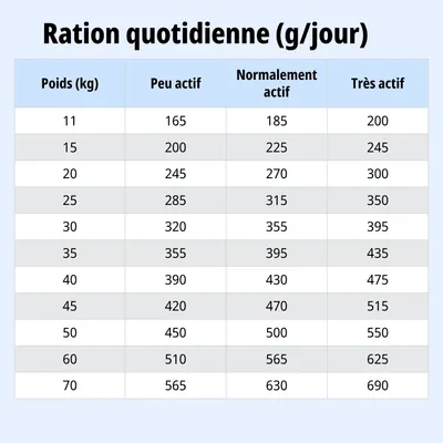 Tableau d’alimentation : ration journalière recommandée en grammes selon le poids (11–70 kg) et le niveau d’activité (faible, normal, très actif). Tableau d’alimentation : ration journalière recommandée en grammes selon le poids (11–70 kg) et le niveau d’activité (faible, normal, très actif).