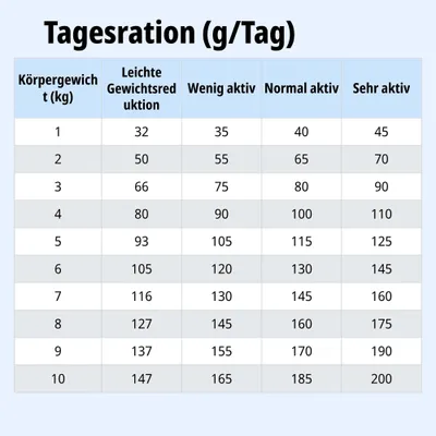 Fütterungstabelle: Tagesration in Gramm nach Körpergewicht (1-10 kg) und Aktivitätslevel von leichter Gewichtsreduktion bis sehr aktiv.