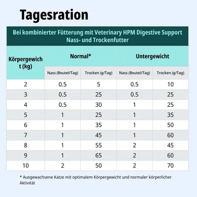 Tagesrationstabelle für kombinierte Fütterung mit Veterinary HPM Digestive Support Nass- und Trockenfutter nach Körpergewicht, Normal und Untergewicht. Tagesrationstabelle für kombinierte Fütterung mit Veterinary HPM Digestive Support Nass- und Trockenfutter nach Körpergewicht, Normal und Untergewicht.