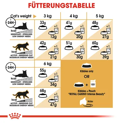Fütterungstabelle für Katzen nach Gewicht und Aktivitätslevel. Angaben in Gramm für Trockenfutter, optional mit Royal Canin Intense Beauty Nassfutter und Wasser.