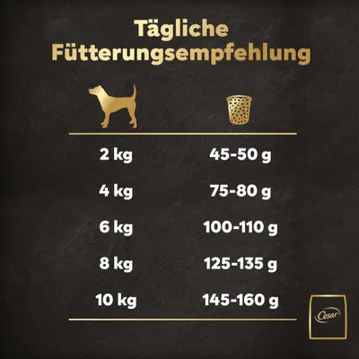 Tägliche Fütterungsempfehlung: 2 kg – 45-50 g, 4 kg – 75-80 g, 6 kg – 100-110 g, 8 kg – 125-135 g, 10 kg – 145-160 g. Marke: Cesar.