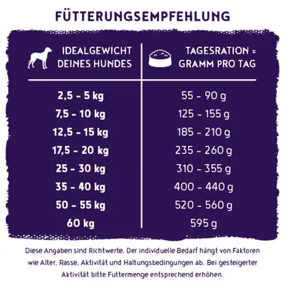 Fütterungsempfehlung: Tagesration in Gramm je nach Idealgewicht des Hundes von 2,5 kg bis 60 kg. Angaben sind Richtwerte, bei mehr Aktivität Futtermenge erhöhen. Fütterungsempfehlung: Tagesration in Gramm je nach Idealgewicht des Hundes von 2,5 kg bis 60 kg. Angaben sind Richtwerte, bei mehr Aktivität Futtermenge erhöhen.