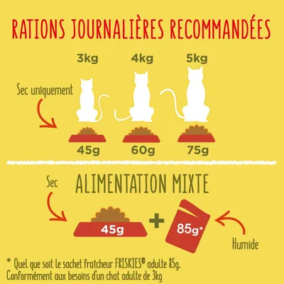 Rations journalières recommandées pour chats : 3 kg 45 g, 4 kg 60 g, 5 kg 75 g croquettes. Alimentation mixte : 45 g croquettes + 85 g sachet humide FRISKIES adulte.