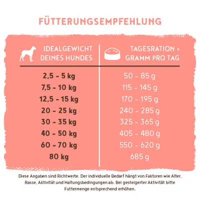 Fütterungsempfehlung: Ideales Hundegewicht von 2,5 bis 80 kg mit Tagesration von 50 bis 685 g. Angaben sind Richtwerte und abhängig von Alter, Rasse, Aktivität und Haltung. Fütterungsempfehlung: Ideales Hundegewicht von 2,5 bis 80 kg mit Tagesration von 50 bis 685 g. Angaben sind Richtwerte und abhängig von Alter, Rasse, Aktivität und Haltung.