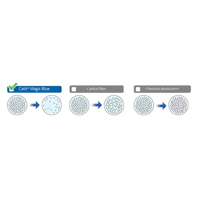 Comparare între Catit Magic Blue, filtru de cărbune și deodorante chimice. Catit Magic Blue bifat, filtru de cărbune și deodorante chimice nebifate.