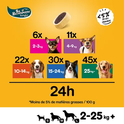Conseils d’alimentation pour chiens : 6x 2–3 kg, 11x 4–9 kg, 22x 10–14 kg, 30x 15–24 kg, 45x 25 kg+, moins de 5 % de matières grasses, 24h, Sa Récompense Tasty Minis.
