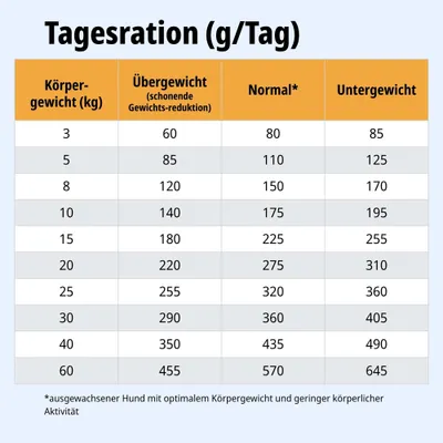 Tagesrationstabelle: Futtermenge in Gramm pro Tag nach Körpergewicht für Übergewicht, Normalgewicht und Untergewicht. Hinweis: Normal für ausgewachsenen Hund mit optimalem Gewicht. Tagesrationstabelle: Futtermenge in Gramm pro Tag nach Körpergewicht für Übergewicht, Normalgewicht und Untergewicht. Hinweis: Normal für ausgewachsenen Hund mit optimalem Gewicht.