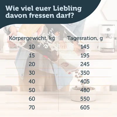 Fütterungstabelle: Körpergewicht in kg und empfohlene Tagesration in g. Beispiel: 10kg - 145g, 20kg - 245g, 40kg - 405g, 70kg - 605g.