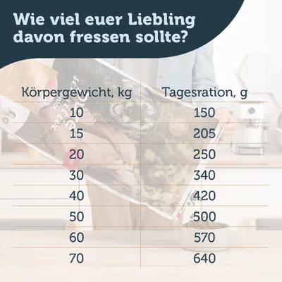 Tableau d’alimentation en allemand : poids corporel (kg) 10 à 70, ration journalière (g) 150 à 640. Texte principal et colonnes en allemand.