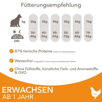 Fütterungsempfehlung für Katzen: 2kg 30-40g, 3kg 40-55g, 4kg 50-65g, 5kg 55-75g, 6kg 65-85g, 7kg 70-95g. 87% tierische Proteine, weizenfrei, ohne Füllstoffe, künstliche Farb- und Aromastoffe.