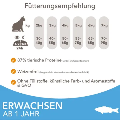 Fütterungsempfehlung für erwachsene Katzen ab 1 Jahr: 2kg 30-40g, 3kg 40-55g, 4kg 50-65g, 5kg 55-75g, 6kg 65-85g, 7kg 70-95g. 87% tierische Proteine, weizenfrei, ohne Füllstoffe & GVO.