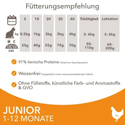 Fütterungsempfehlung für Junior-Katzen 1-12 Monate: Wochengewicht 0,5-4kg, Tagesration 25-75g. Trächtigkeit/Laktation 2-6kg, 50-200g. 91% tierische Proteine, weizenfrei, ohne Füllstoffe.