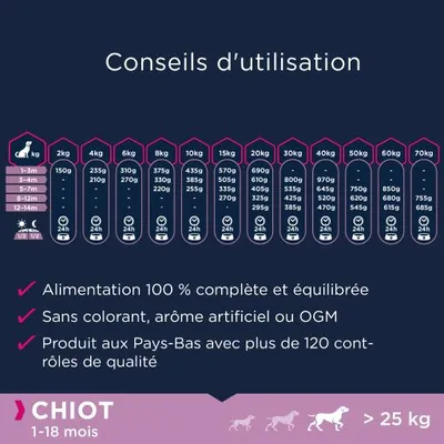 Conseils d’utilisation pour chiot 1–18 mois, tableau des rations par poids de 1 à 70 kg et âge, alimentation complète, sans colorant ni OGM, produit aux Pays-Bas, contrôle qualité.