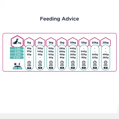 Таблица с насоки за хранене според теглото на кучето: 1–25 кг, дневни дажби в грамове за възрастови групи 1–3 месеца, 3–4 месеца, 5–7 месеца, 8–12 месеца.