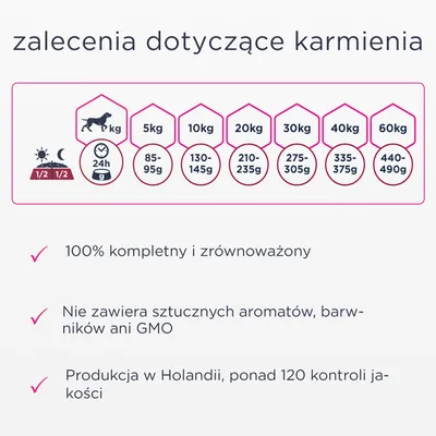 Zalecenia dotyczące karmienia: 5 kg – 85–95 g, 10 kg – 130–145 g, 20 kg – 210–235 g, 30 kg – 275–305 g, 40 kg – 335–375 g, 60 kg – 440–490 g. 100% kompletny i zrównoważony. Bez GMO.