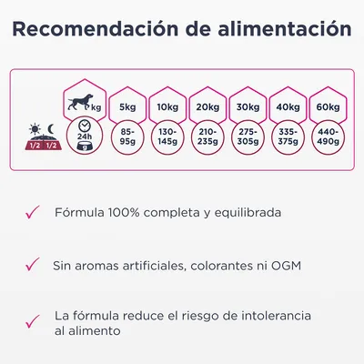 Recomendación de alimentación: 5 kg 85–95 g, 10 kg 130–145 g, 20 kg 210–235 g, 30 kg 275–305 g, 40 kg 335–375 g, 60 kg 440–490 g. Fórmula completa, sin aromas artificiales ni OGM.