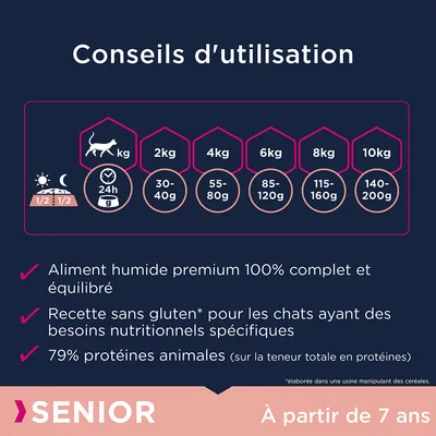 Conseils d’utilisation : ration journalière pour chats de 2 kg 30–40 g, 4 kg 55–80 g, 6 kg 85–120 g, 8 kg 115–160 g, 10 kg 140–200 g. Aliment humide premium, sans gluten, 79 % protéines animales.