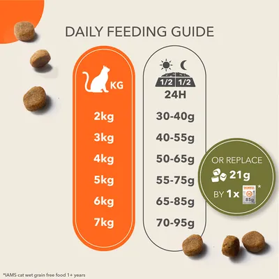 Daily feeding guide showing food amounts by weight: 2kg, 30-40g; 3kg, 40-55g; 4kg, 50-65g; 5kg, 55-75g; 6kg, 65-85g; 7kg, 70-95g. Replace 21g with one 85g wet food pouch.