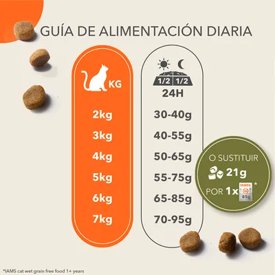 Guía de alimentación diaria para gatos: 2 kg 30–40 g, 3 kg 40–55 g, 4 kg 50–65 g, 5 kg 55–75 g, 6 kg 65–85 g, 7 kg 70–95 g o sustituir por 21 g o 1x IAMS 85 g.
