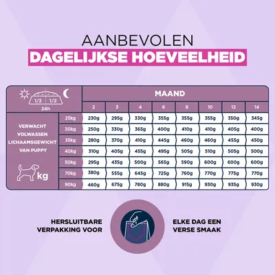Eukanuba Premium Voeding Puppy Groot & Reuzen ras Kip