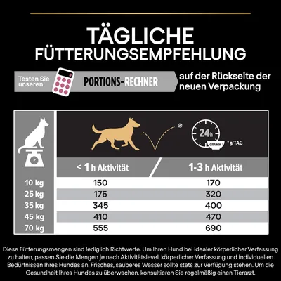 Tägliche Fütterungsempfehlung für Hunde basierend auf Gewicht und Aktivitätslevel. Beispiel: 10kg Hund, <1h Aktivität: 150g/Tag, 1-3h Aktivität: 170g/Tag. Details auf Verpackungsrückseite.